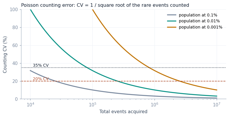 Rare-Event LOQ and Poisson Counting