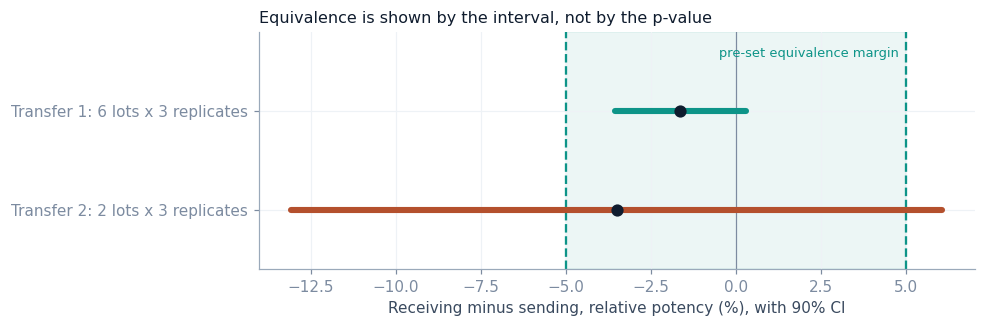 Method Transfer: Equivalence, Not "No Difference"