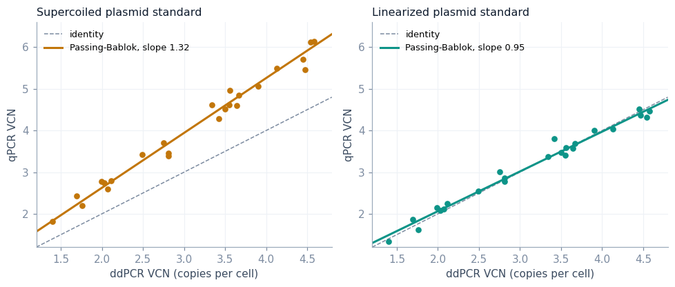 ddPCR vs qPCR: Diagnosing a Copy-Number Offset