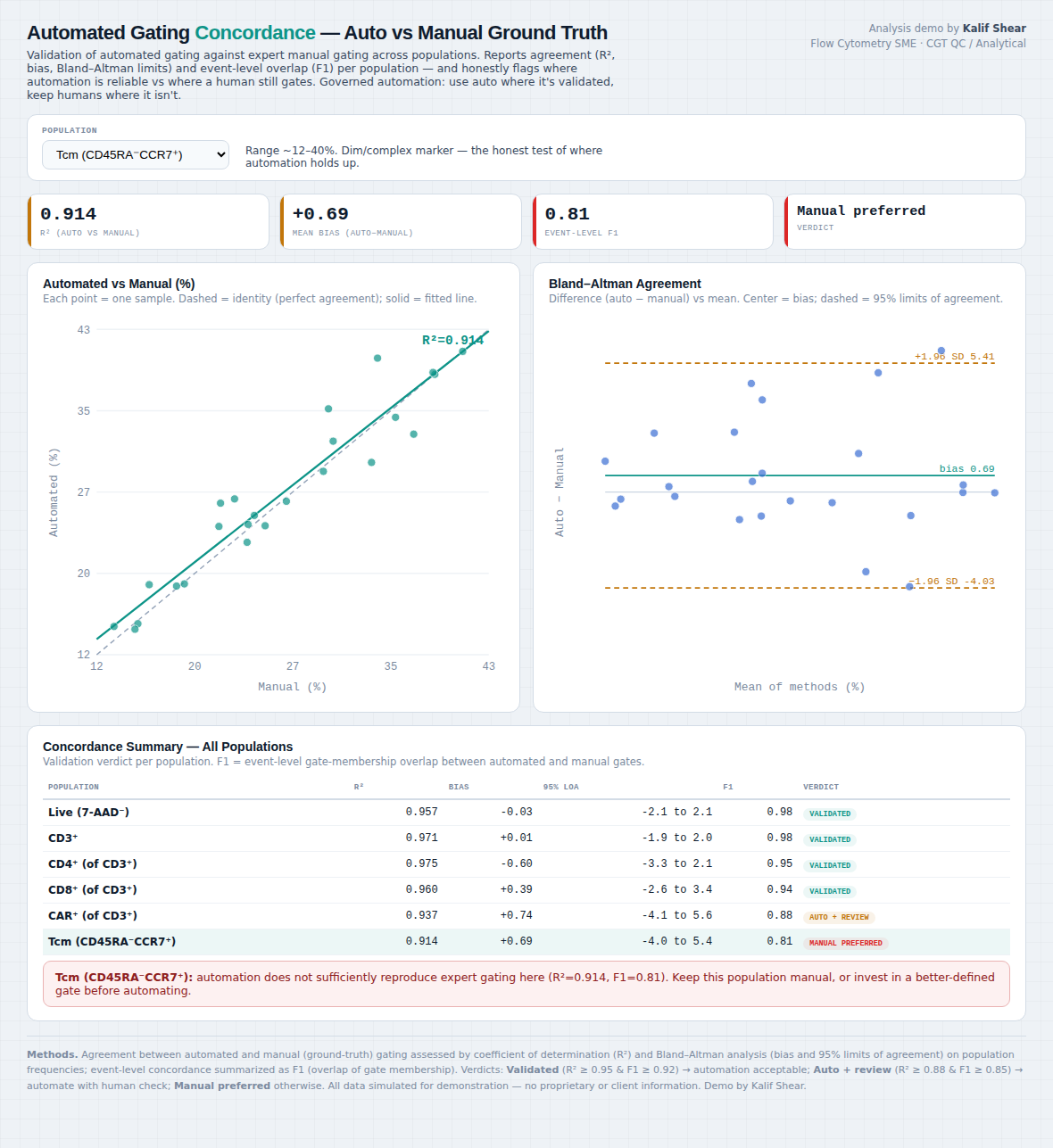 Automated Gating Concordance