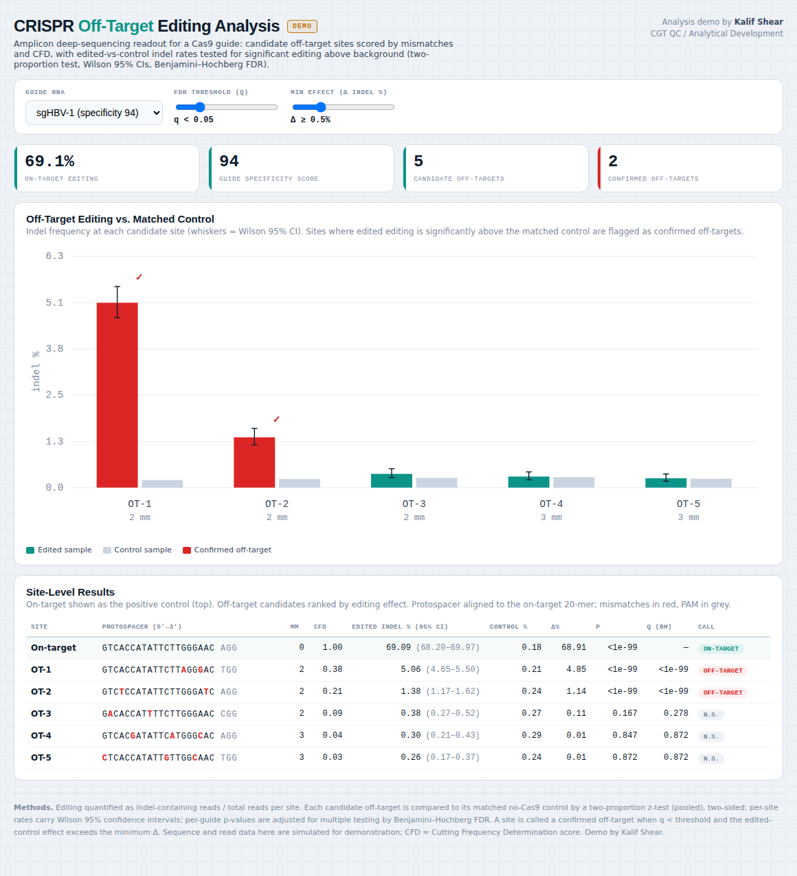 CRISPR-Cas9 Off-Target Analysis