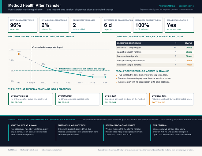 Method Health After Transfer